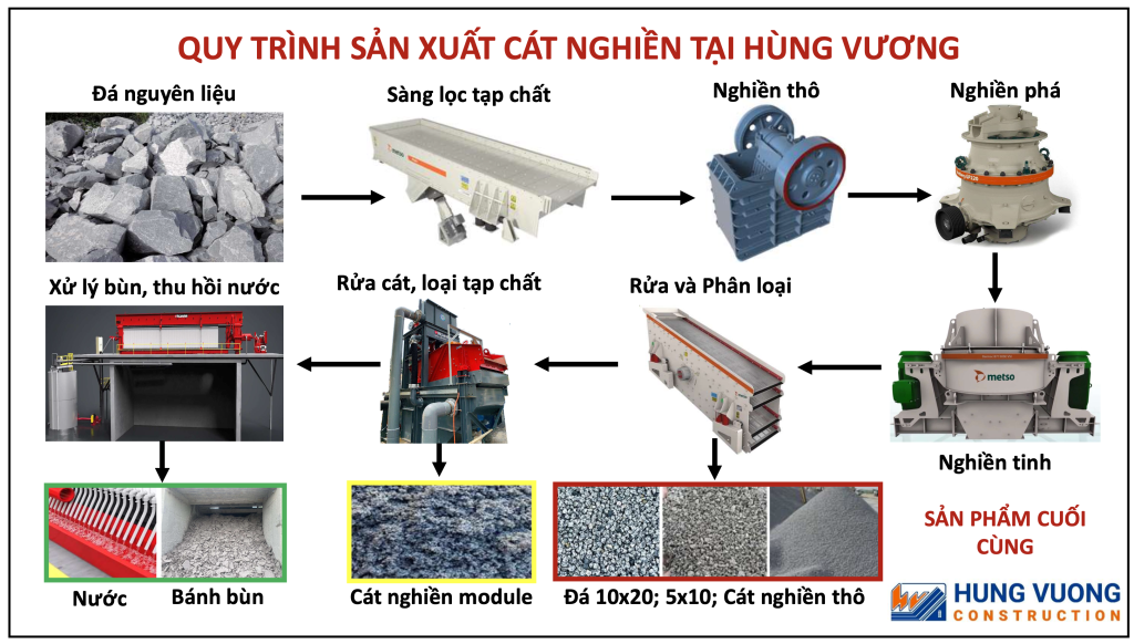 Quy trình và công nghệ sản xuất cát nhân tạo cho xây dựng qui trinh cong nghe san xuat cat nhan tao